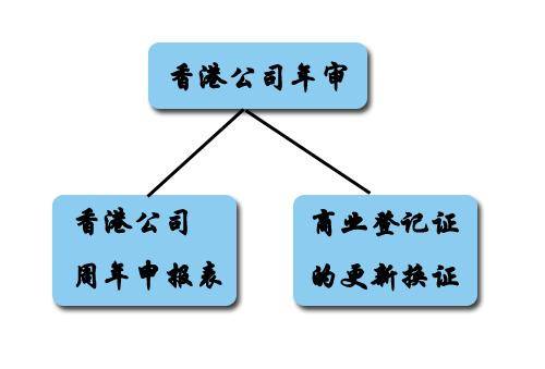 佰信介紹香港公司年審如何提交周年申報表