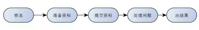 自注冊美國商標